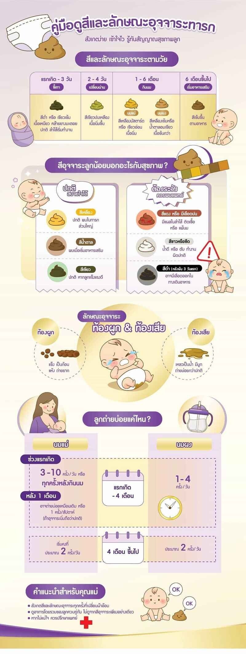 ลักษณะอุจจาระทารกปกติตามวัยเป็นอย่างไร