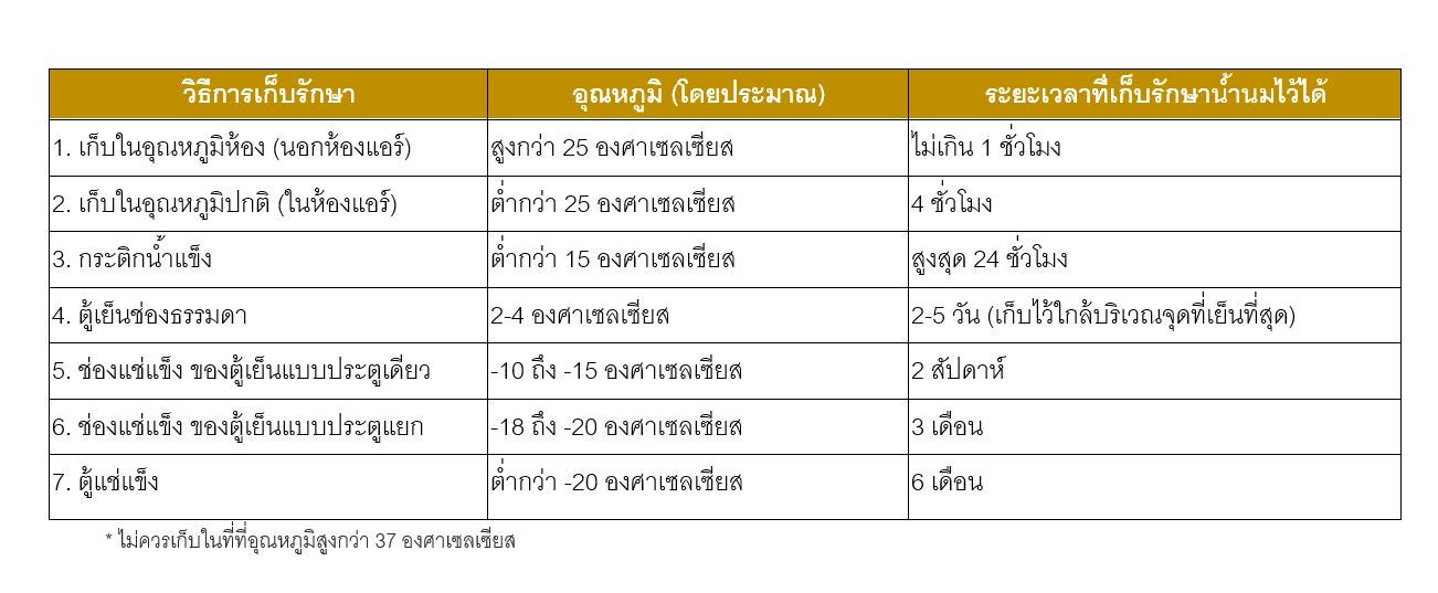 การเก็บรักษานมแม่ และวิธีการนำมาใช้