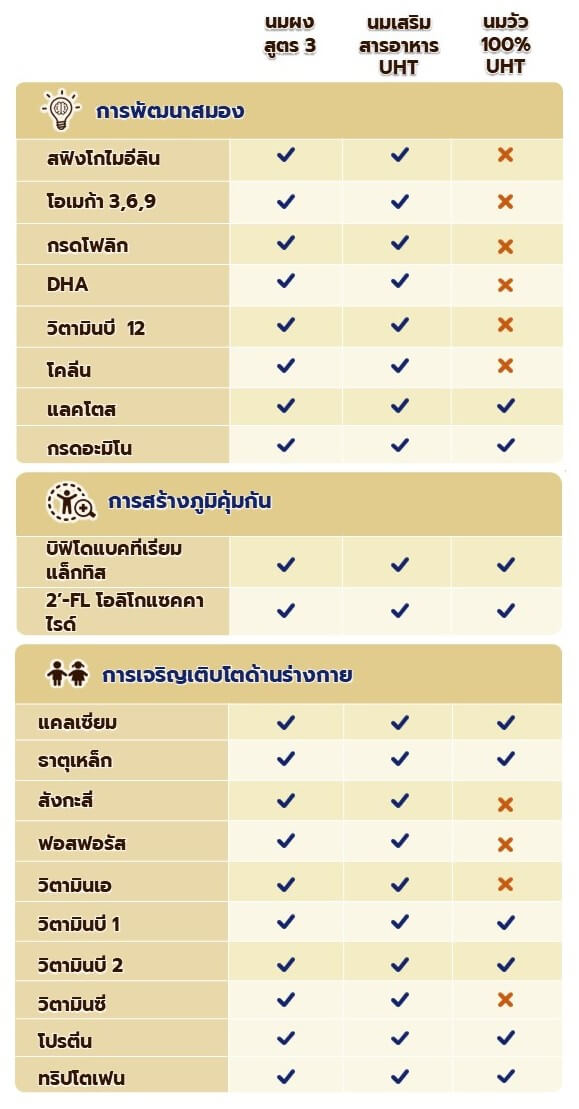 ตารางเปรียบเทียบสารอาหารระหว่าง นมสำหรับเด็ก 1 ปีขึ้นไป นมกล่อง UHT สำหรับเด็ก 1 ขวบ และนมวัว UHT