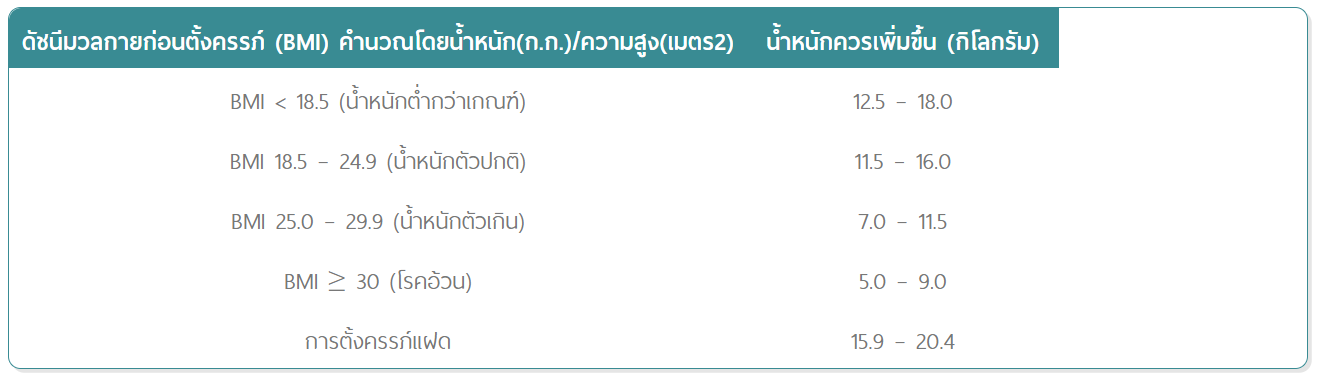 คุณแม่ท้อง 7 เดือน น้ำหนักควรเพิ่มขึ้นกี่กิโล