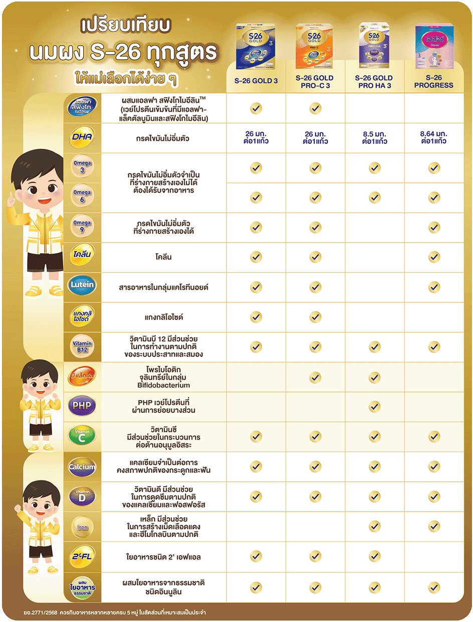 เปรียบเทียบนมผง S-26 สูตร 3 ให้แม่เลือกอย่างมั่นใจ