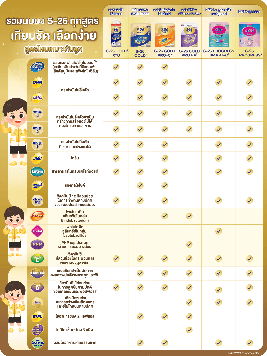 รวมนมผง S-26 ทุกสูตร เทียบชัด เลือกง่าย สูตรไหนเหมาะกับลูก