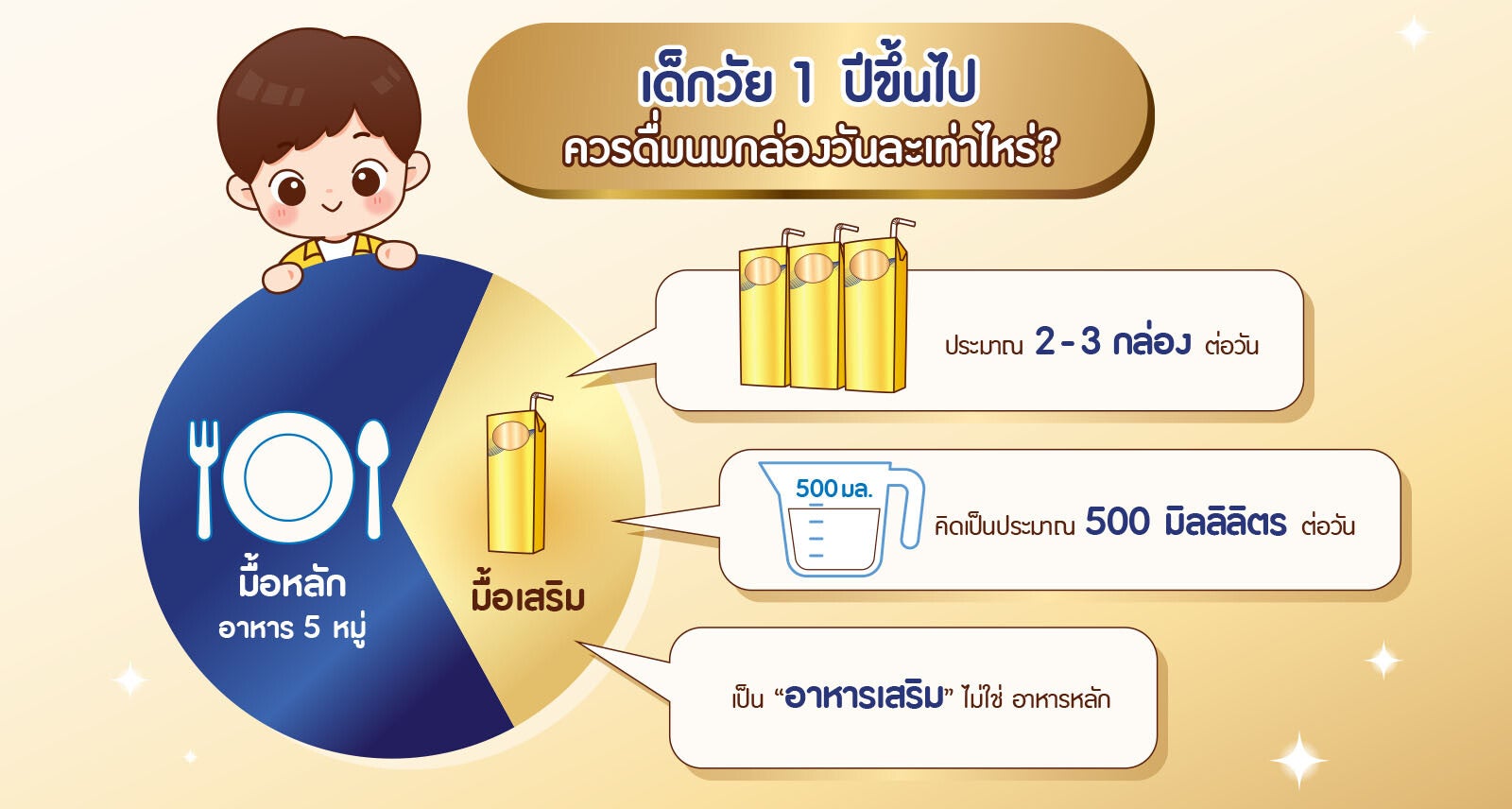 เด็กวัย 1 ปีขึ้นไปควรดื่มกล่องวันละเท่าไหร่