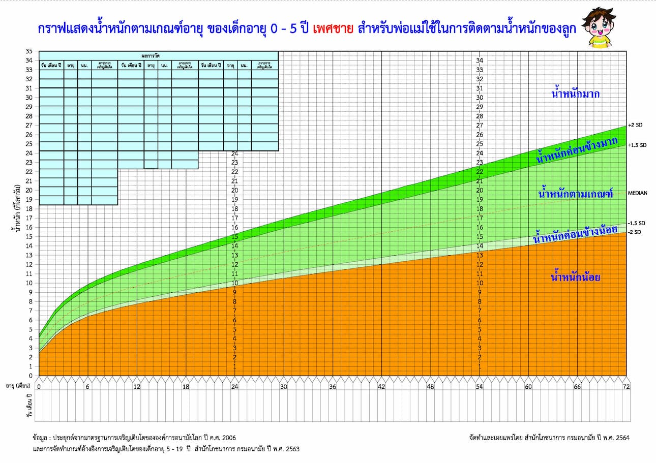 น้ำหนักตามเกณฑ์ของเด็กชาย ช่วงอายุ 0-5 ปี