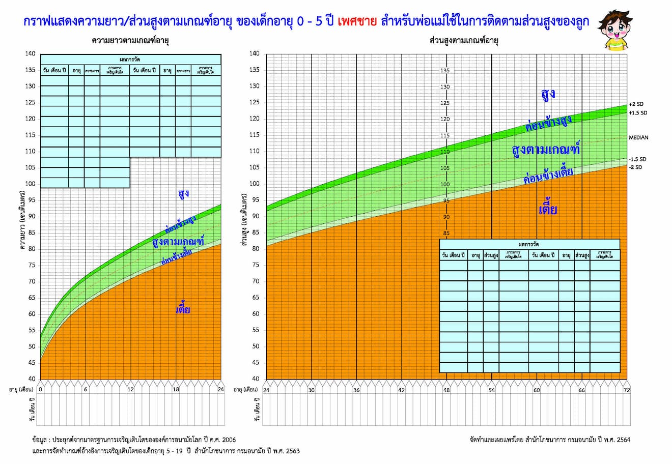 ส่วนสูงตามเกณฑ์ของเด็กชาย ช่วงอายุ 0-5 ปี