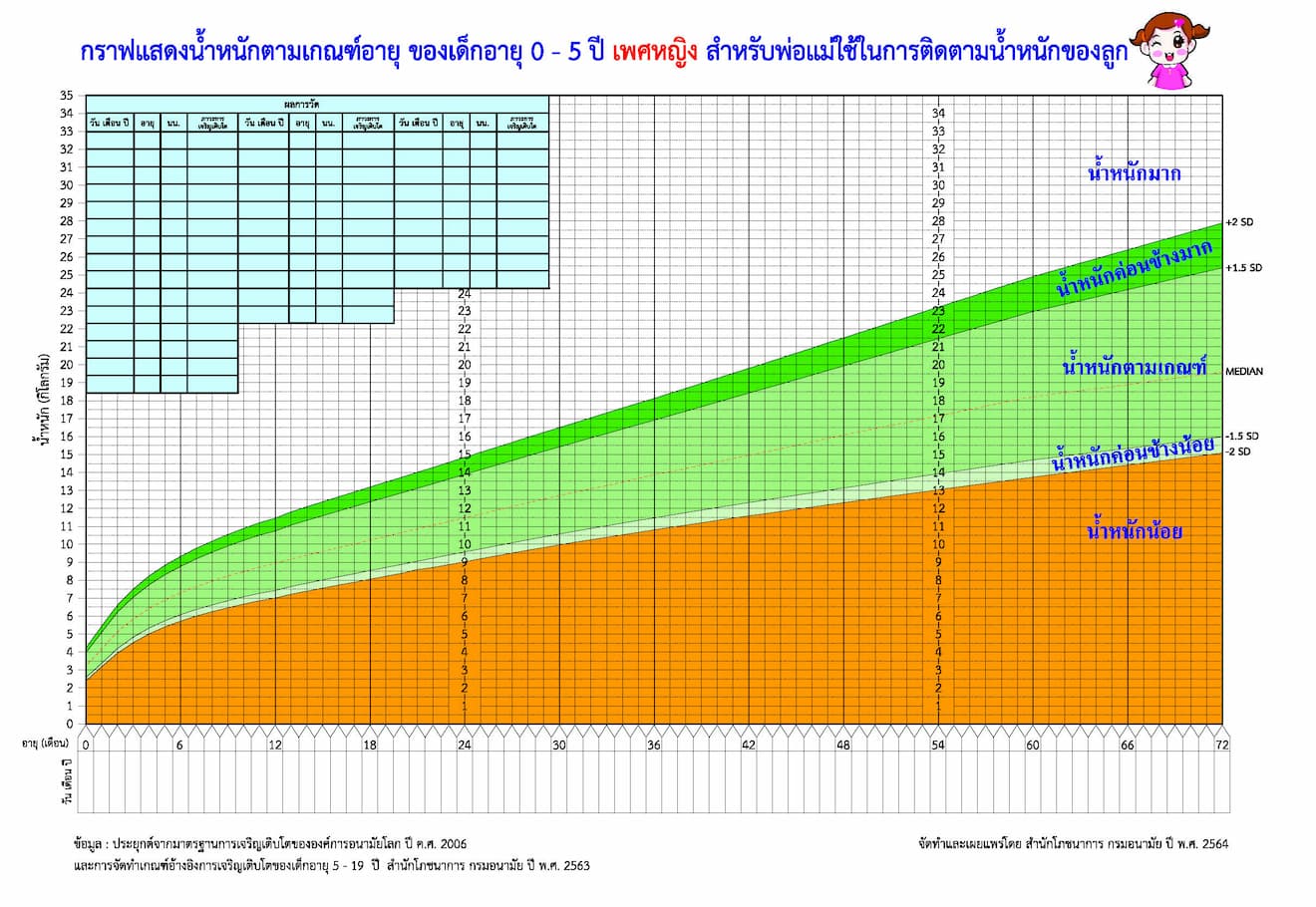 น้ำหนักตามเกณฑ์ของเด็กหญิง ช่วงอายุ 0-5 ปี