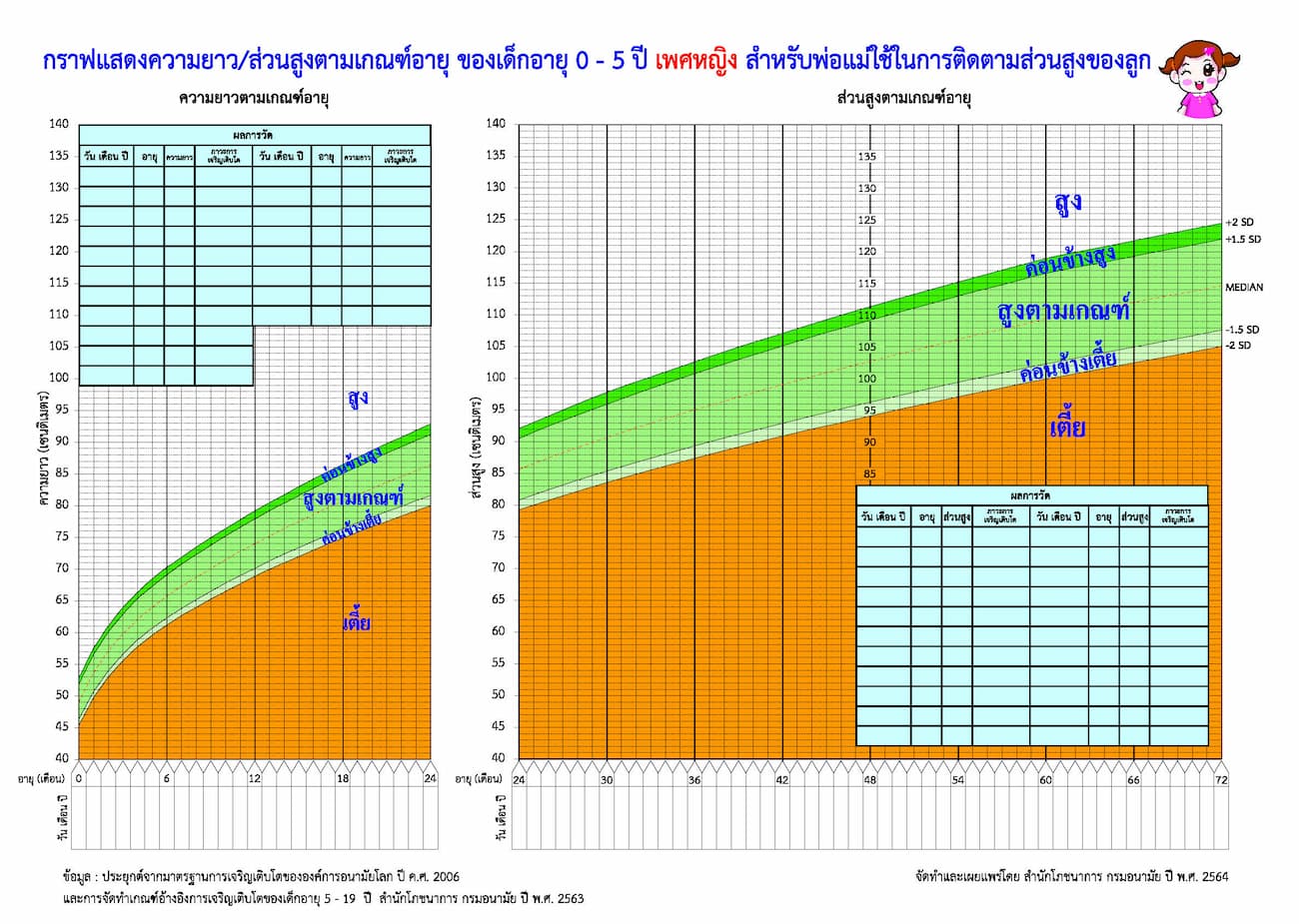 ส่วนสูงตามเกณฑ์ของเด็กหญิง ช่วงอายุ 0-5 ปี